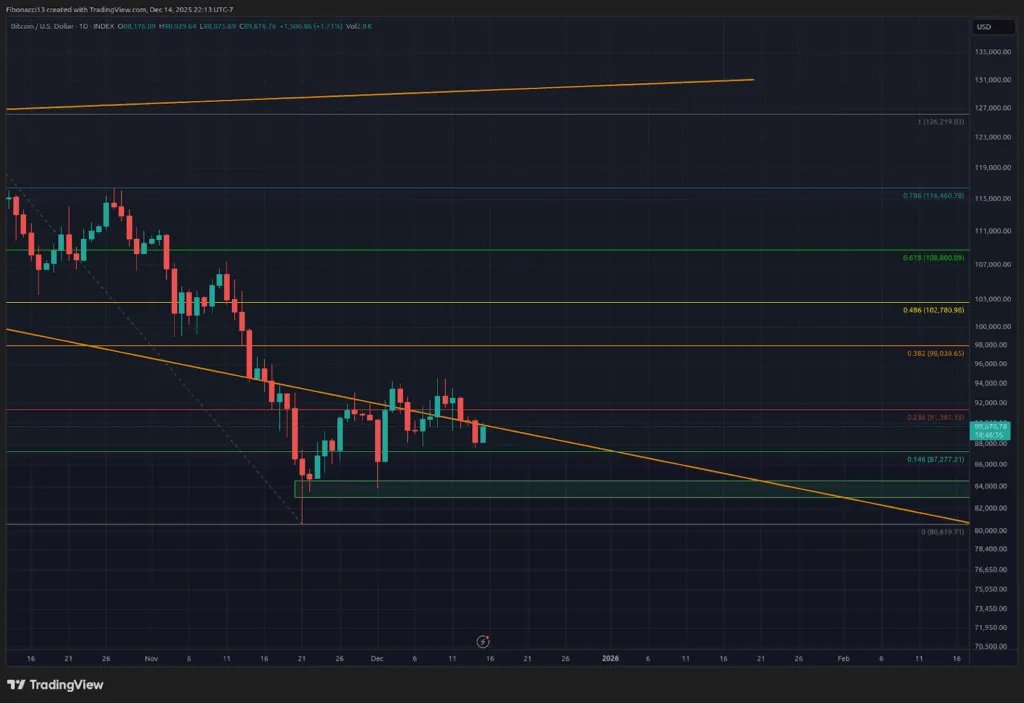 Der wöchentliche Schlusskurs von Bitcoin deutet auf einen bevorstehenden Rückgang unter 84.000 US-Dollar in Richtung der 70.000-Dollar-Untergrenze hin