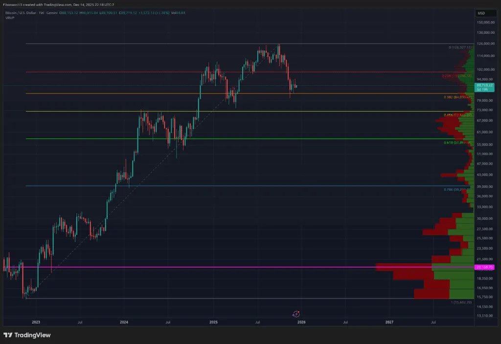 Der wöchentliche Schlusskurs von Bitcoin deutet auf einen bevorstehenden Rückgang unter 84.000 US-Dollar in Richtung der 70.000-Dollar-Untergrenze hin