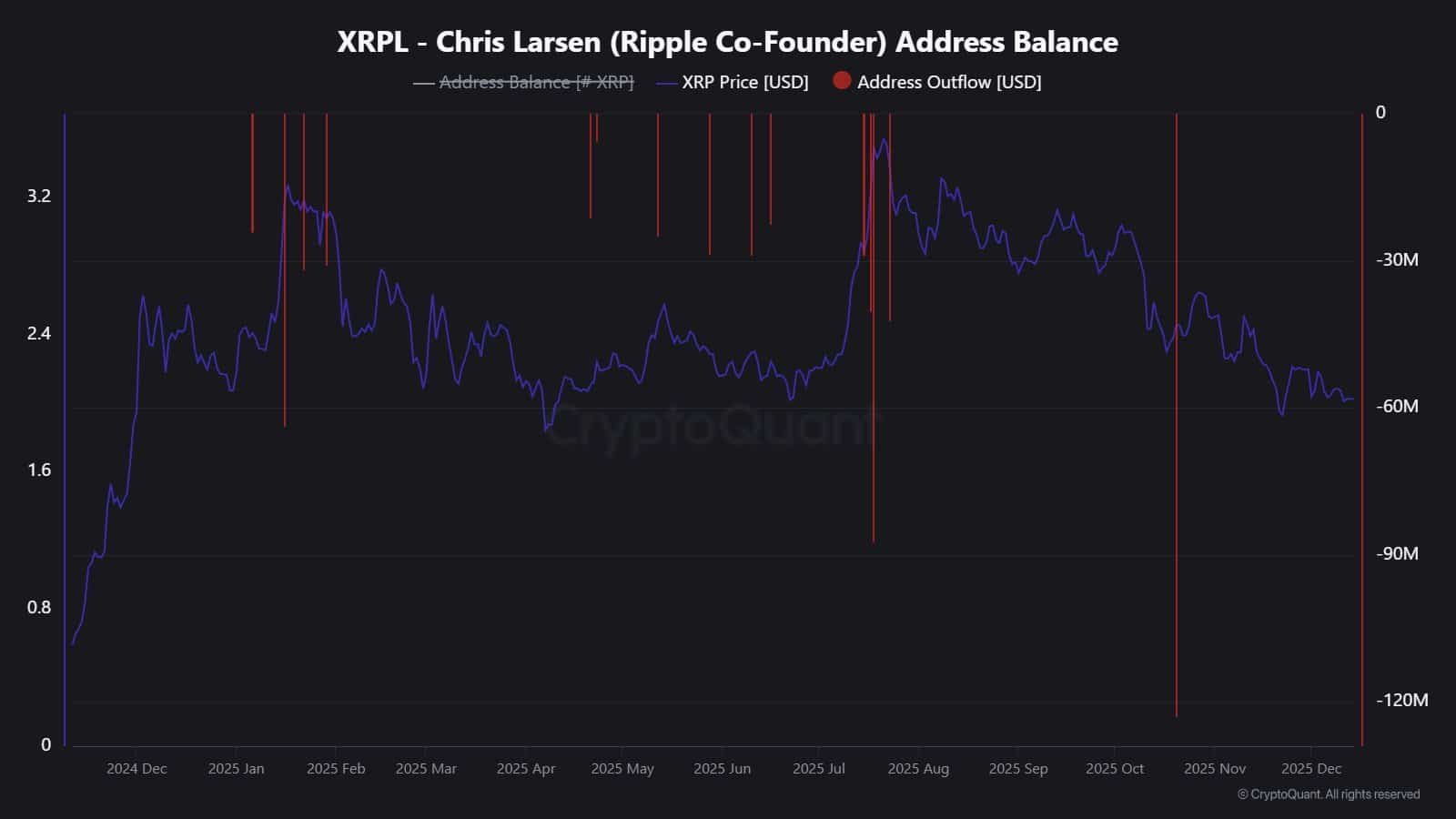 Chris Larsen XRP-Adresssaldo.