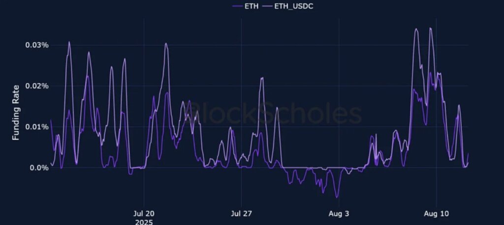 Ethereum-Finanzierungssatz: 0,03 %