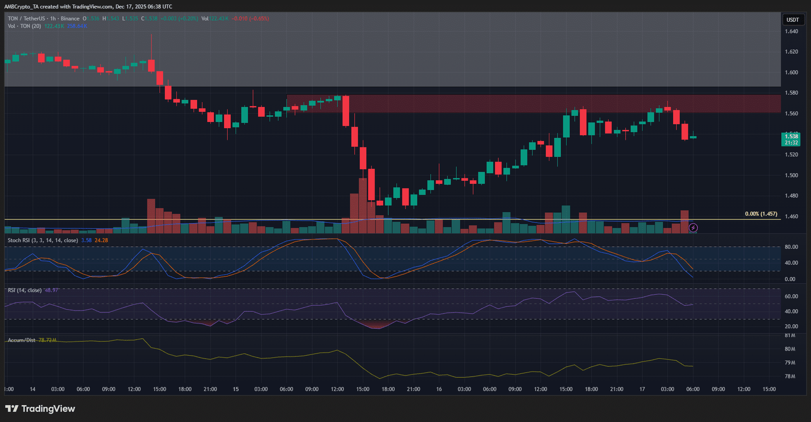 Toncoin 1-Stunden-Chart