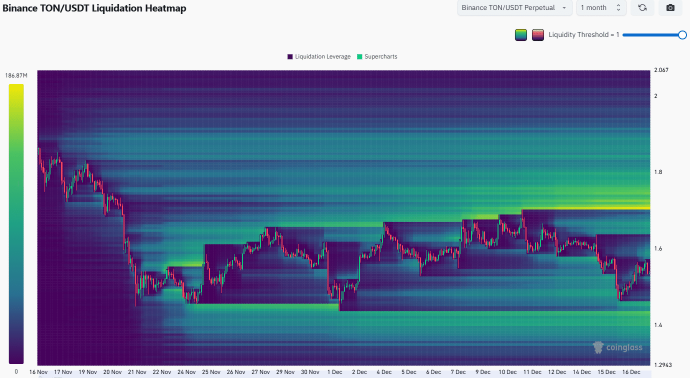Toncoin-Liquidations-Heatmap