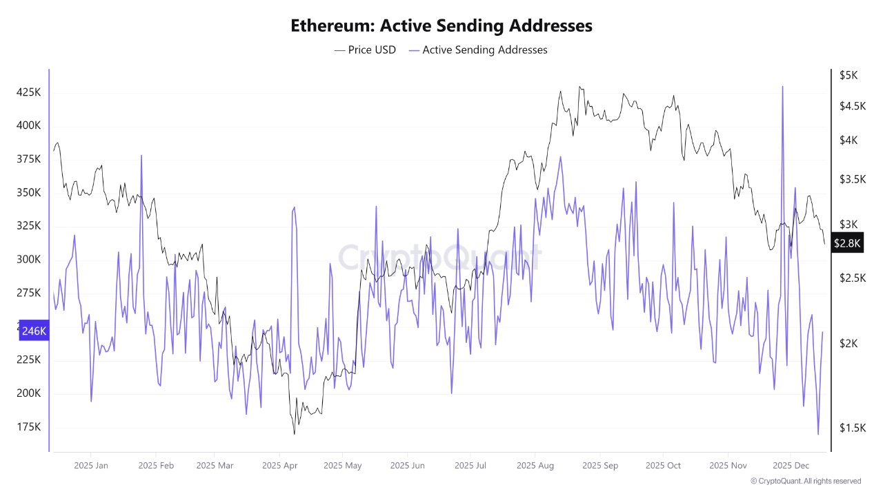 Aktive Sendeadressen von Ethereum | Quelle: CryptoQuant