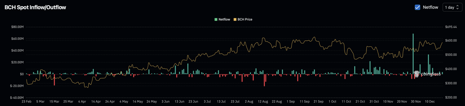 Netflow der BCH-Spot-Börse