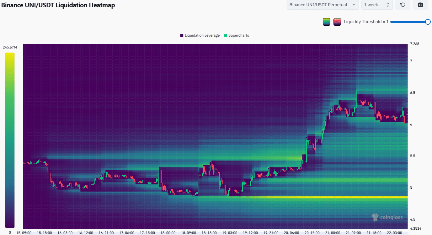 Uniswap-Liquidations-Heatmap