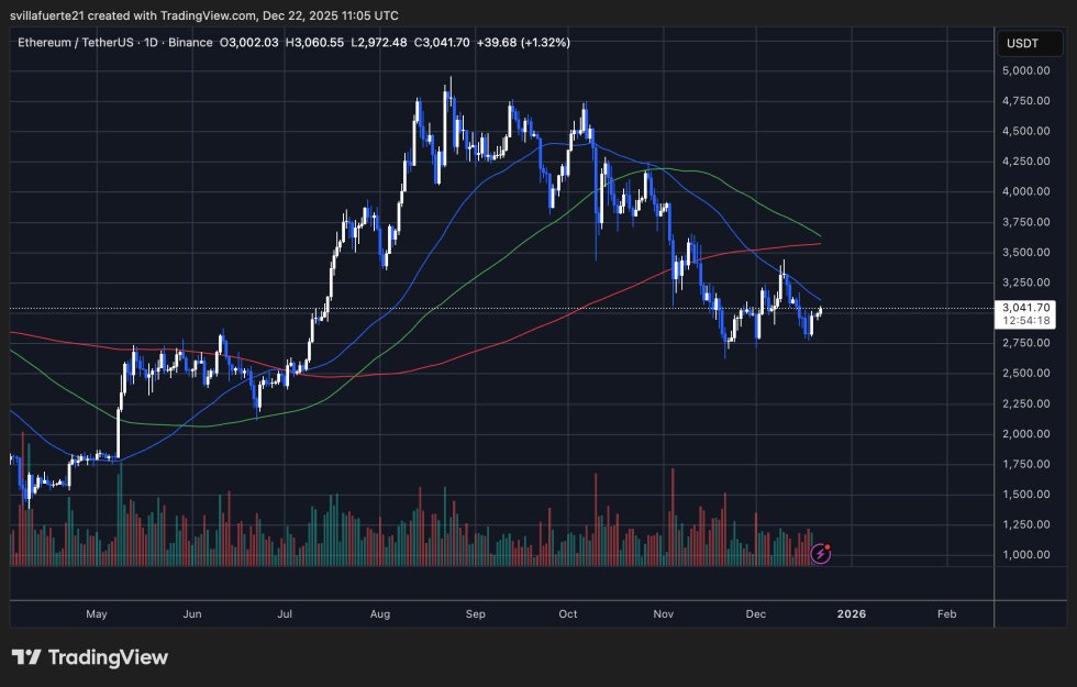 ETH konsolidiert sich um wichtiges Preisniveau | Quelle: ETHUSDT-Chart auf TradingView