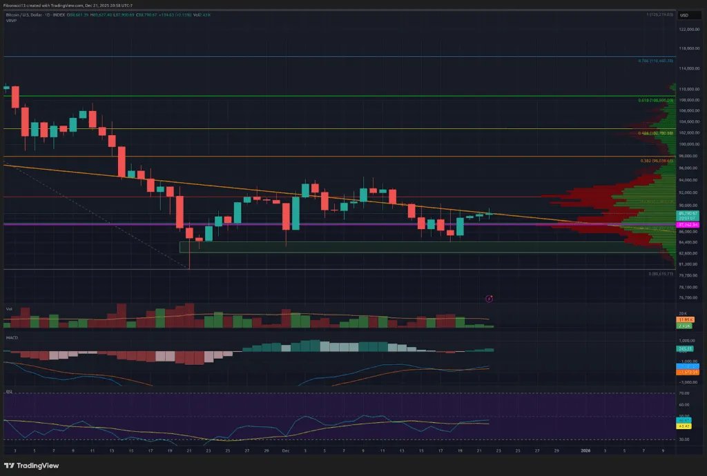 Bitcoin-Preisausblick: Bullen streben einen Durchbruch von 94.000 US-Dollar an, um Schwung ins neue Jahr zu bringen