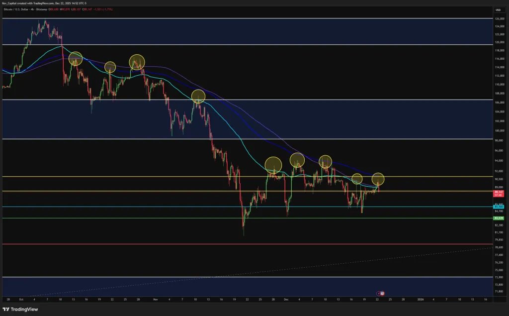 Bitcoin muss wichtige 4HR-MAs zurückerobern
