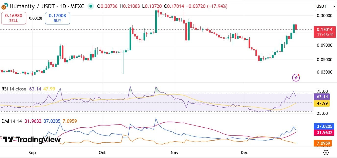 H RSI und DMI