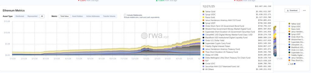 Größe des Ethereum RWA-Marktes