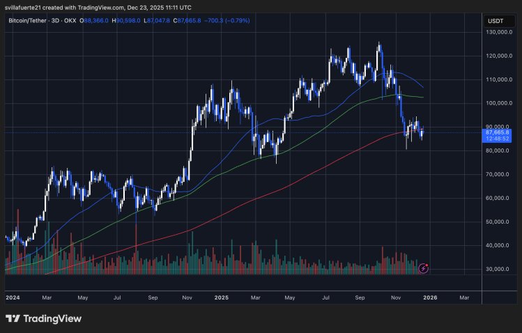 BTC testet strukturelle Unterstützung | Quelle: BTCUSDT-Chart auf TradingView