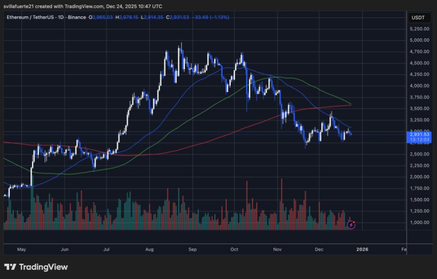 ETH konsolidiert sich um Schlüsselniveau | Quelle: ETHUSDT-Chart auf TradingView
