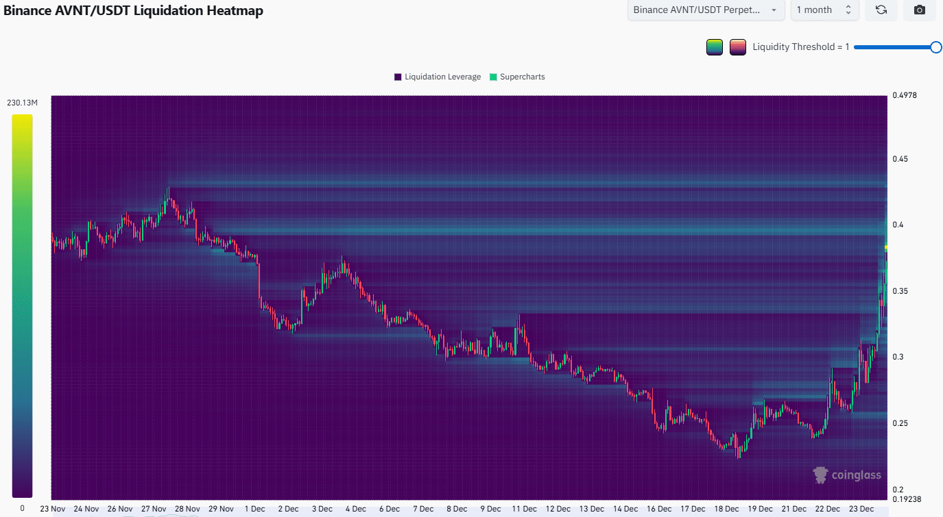 Avantis-Liquidations-Heatmap