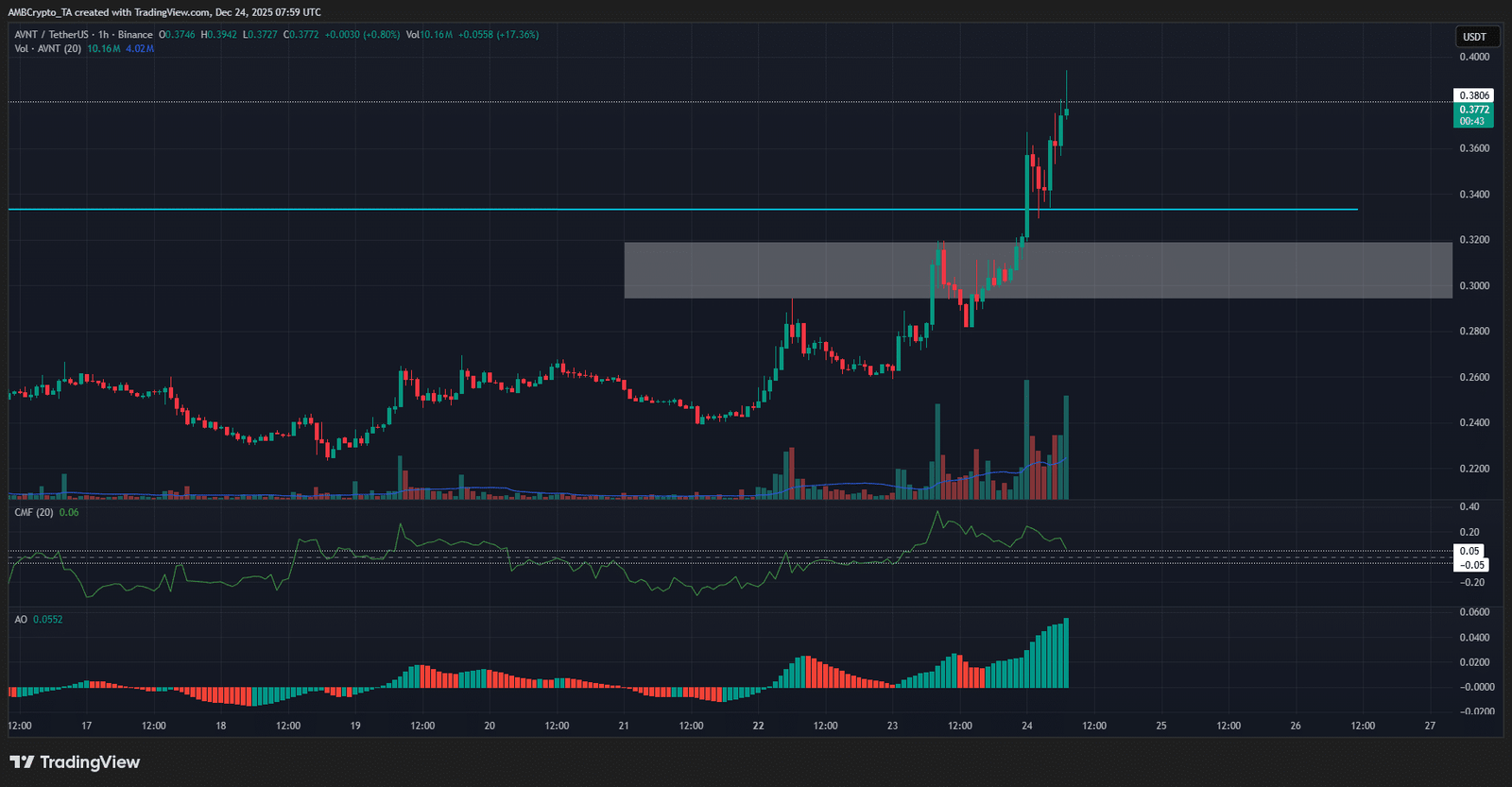 Avantis 1-Stunden-Chart