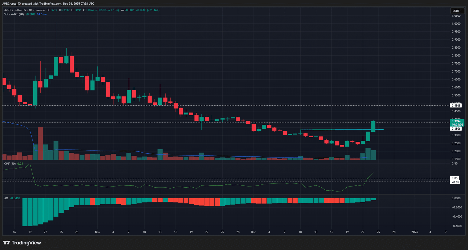 Avantis 1-Tages-Chart
