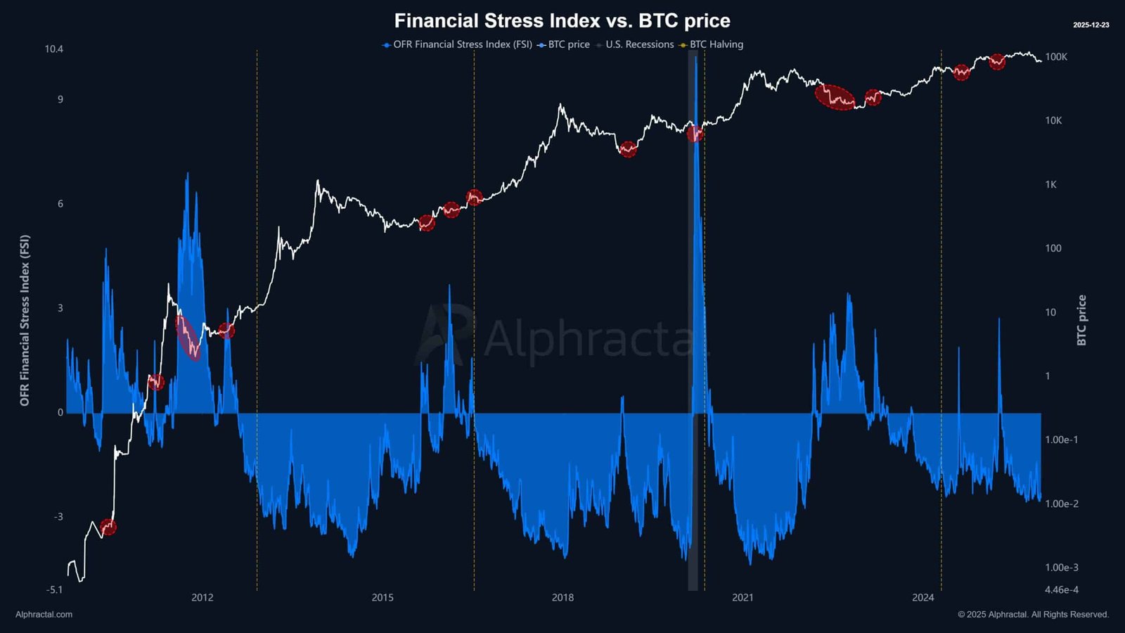 Finanzstressindex (FSI)