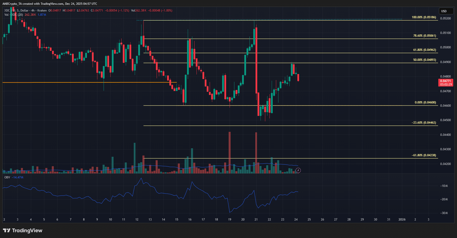 XDC 4-Stunden-Chart