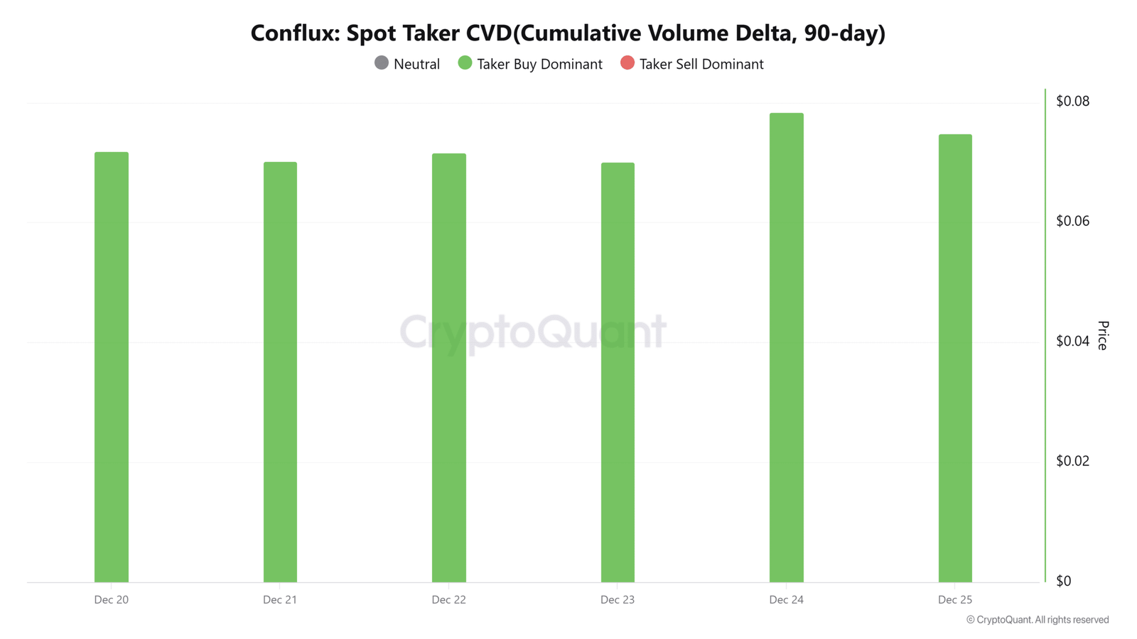 Conflux Spot Taker CVD