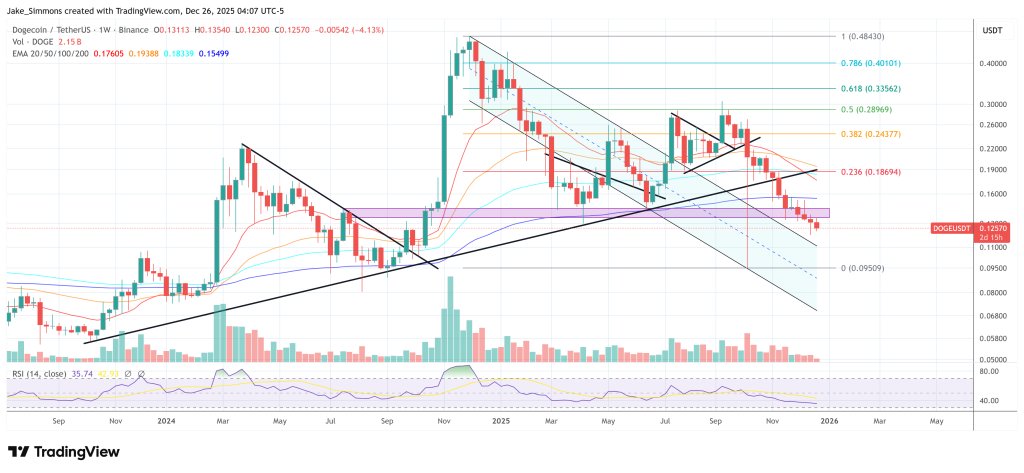 Dogecoin-Preisdiagramm