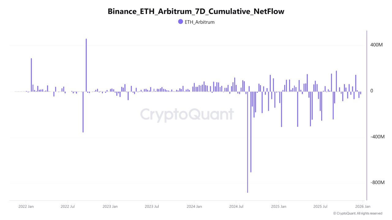Binance Ethereum Arbitrum 7D kumulativer NetFlow | Quelle: CryptoQuant