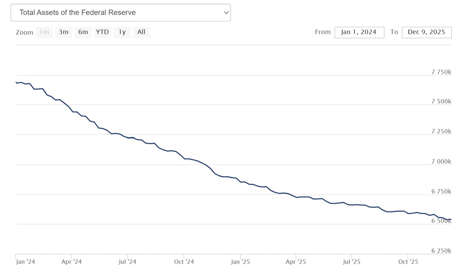 Kryptowährungen, Federal Reserve, Dollar, Bitcoin-Preis, Investitionen, Märkte, Vereinigte Staaten, Kryptowährungsbörse, Zinssatz, Preisanalyse, Stablecoin, Marktanalyse, Liquidität