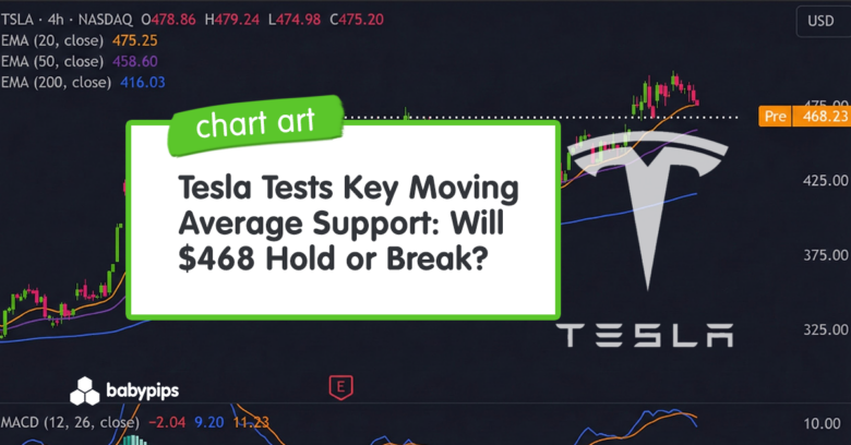 Chart Art: Tesla Tests Key Moving Average Support: Will $468 Hold or Break?