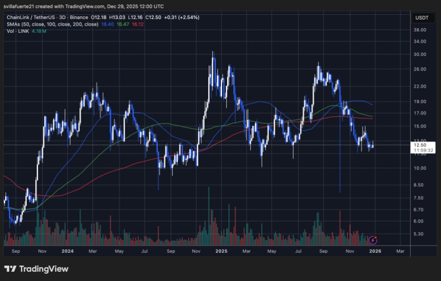 LINK testet wichtiges Preisniveau | Quelle: LINKUSDT-Chart auf TradingView