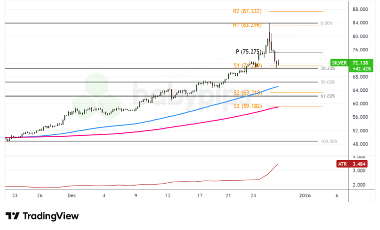 SILBER 4-Stunden-Forex-Chart von TradingView