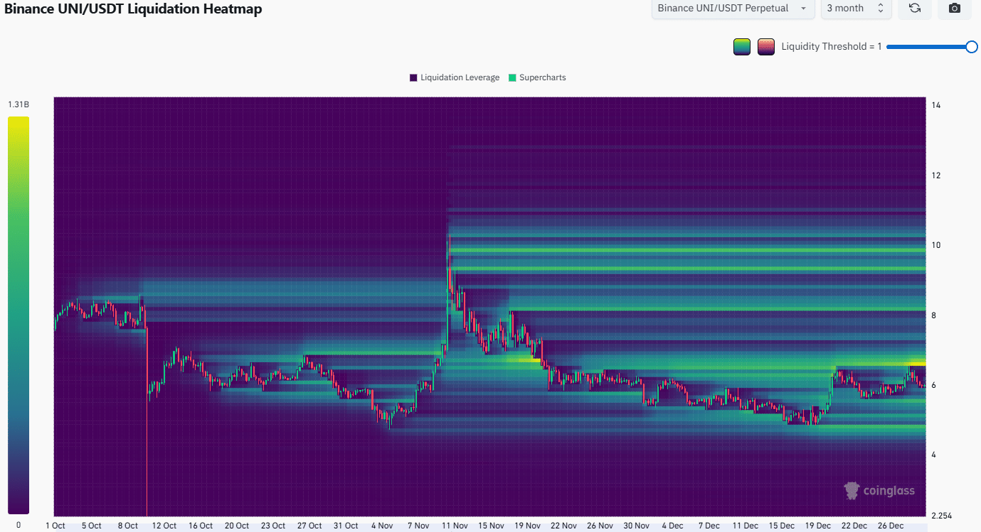 Uniswap-Liquidations-Heatmap
