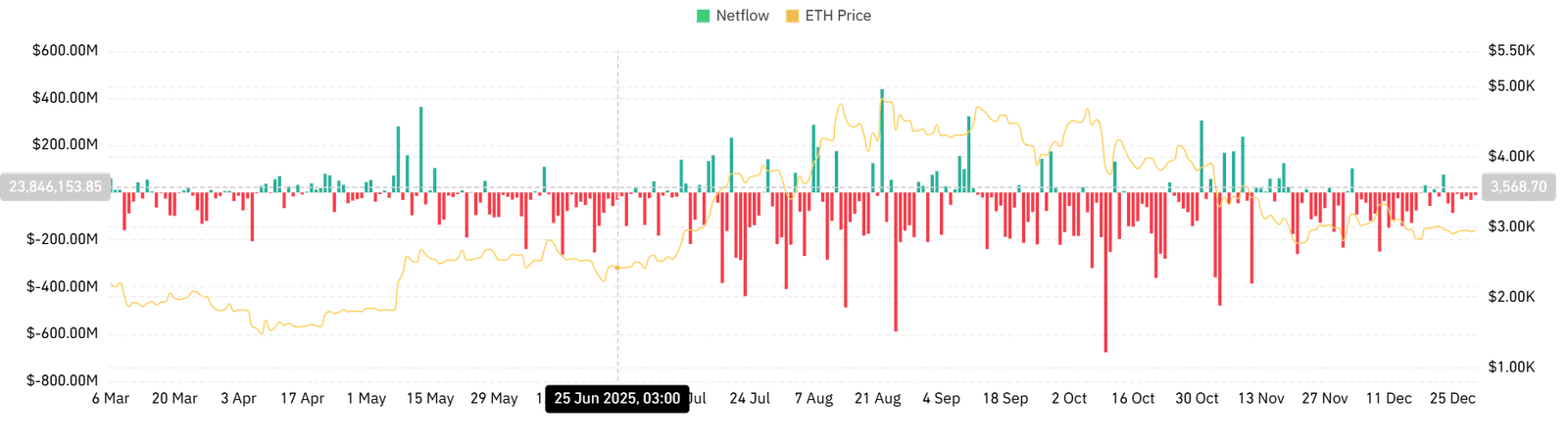 Ethereum-Spot-Netflow