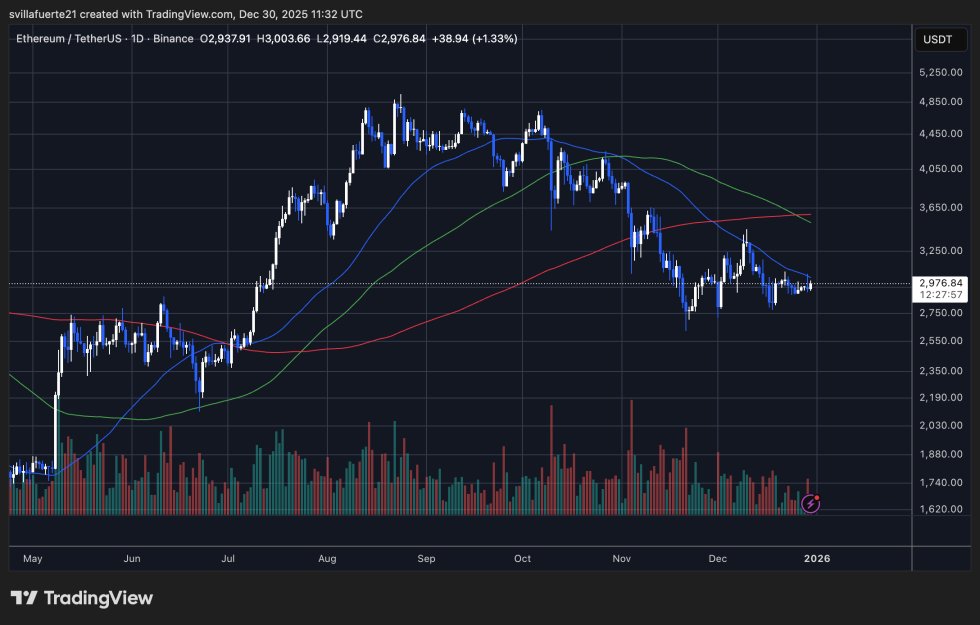 ETH konsolidiert sich unter wichtigen MAs | Quelle: ETHUSDT-Chart auf TradingView