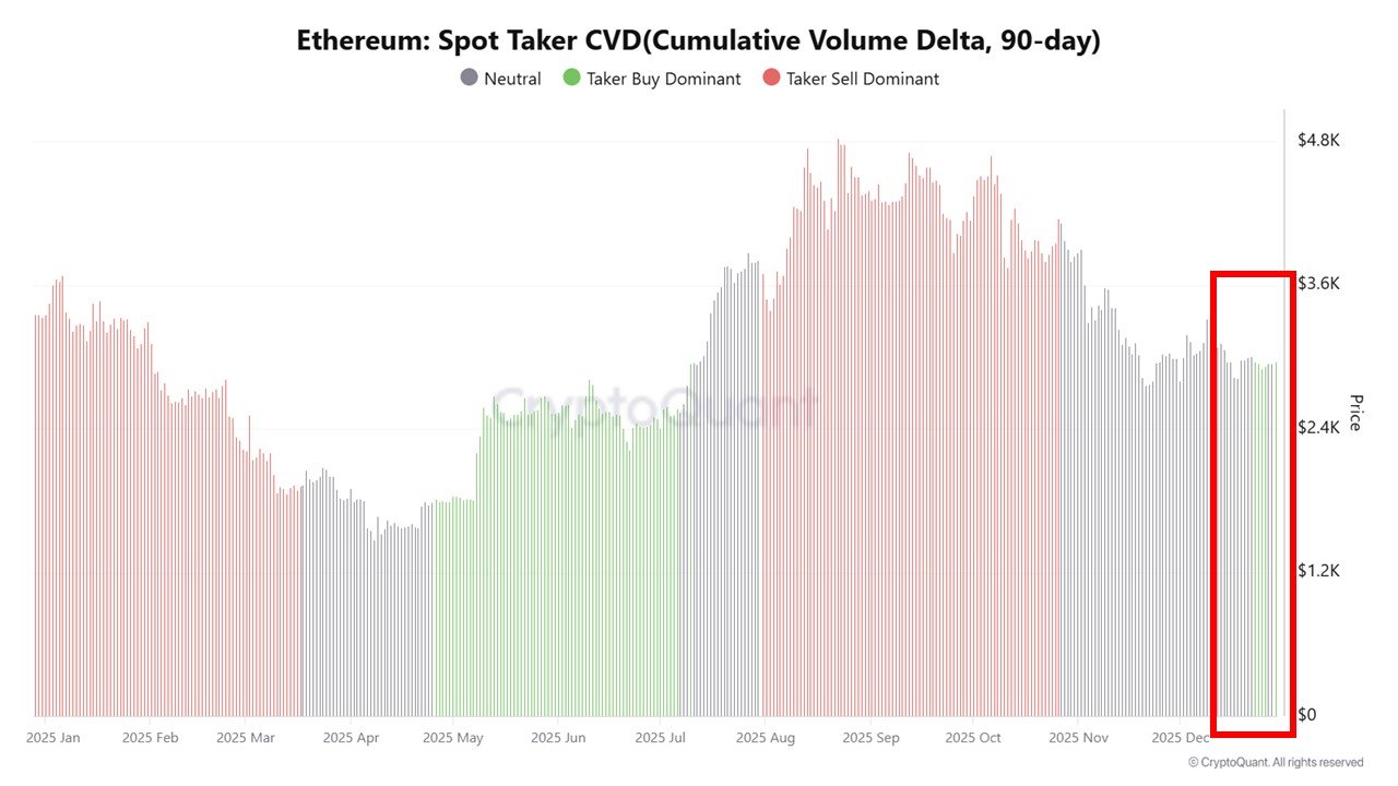 Ethereum Spot Taker CVD | Quelle: CryptoQuant
