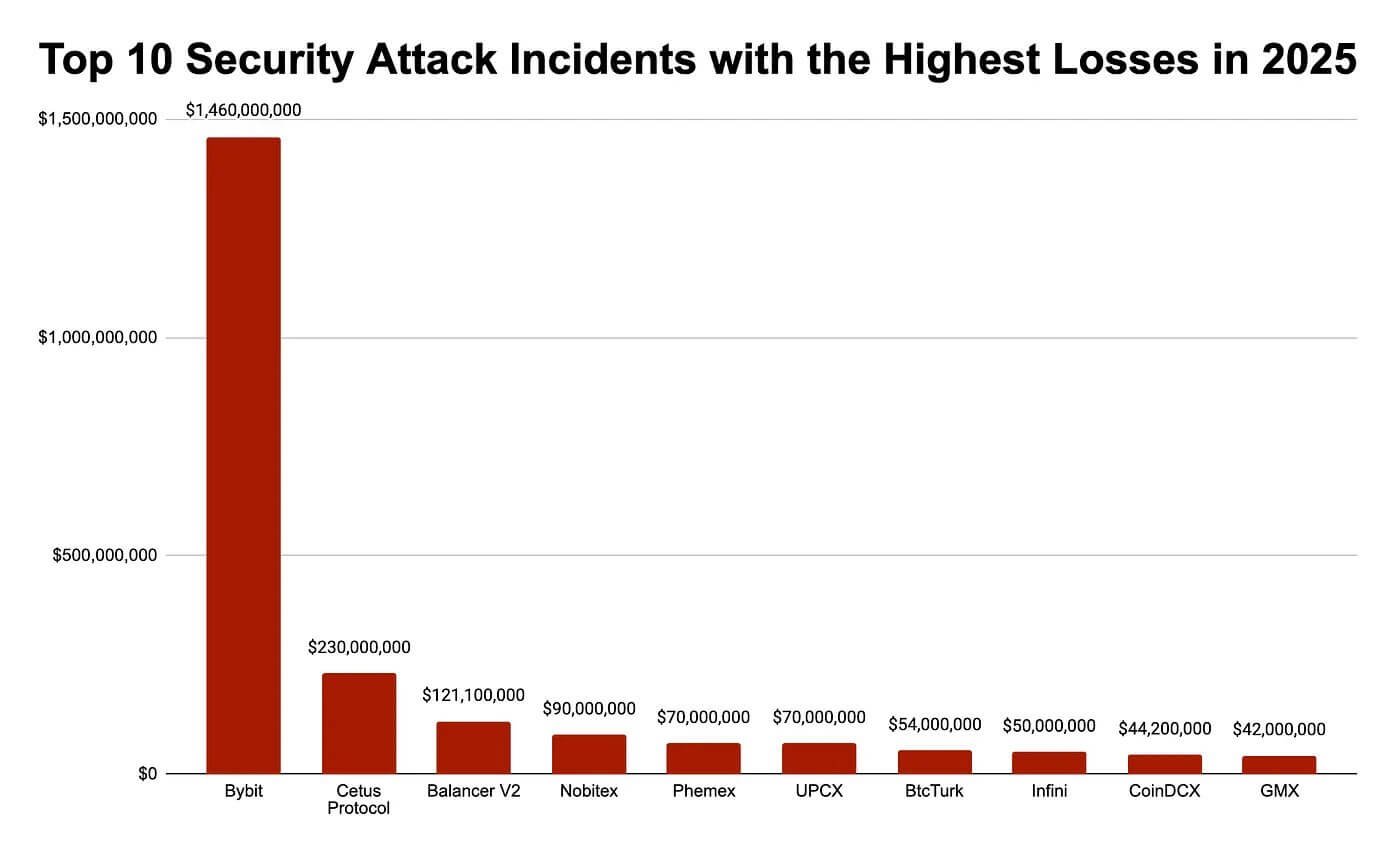 Auf 10 Krypto-Hacks im Jahr 2025