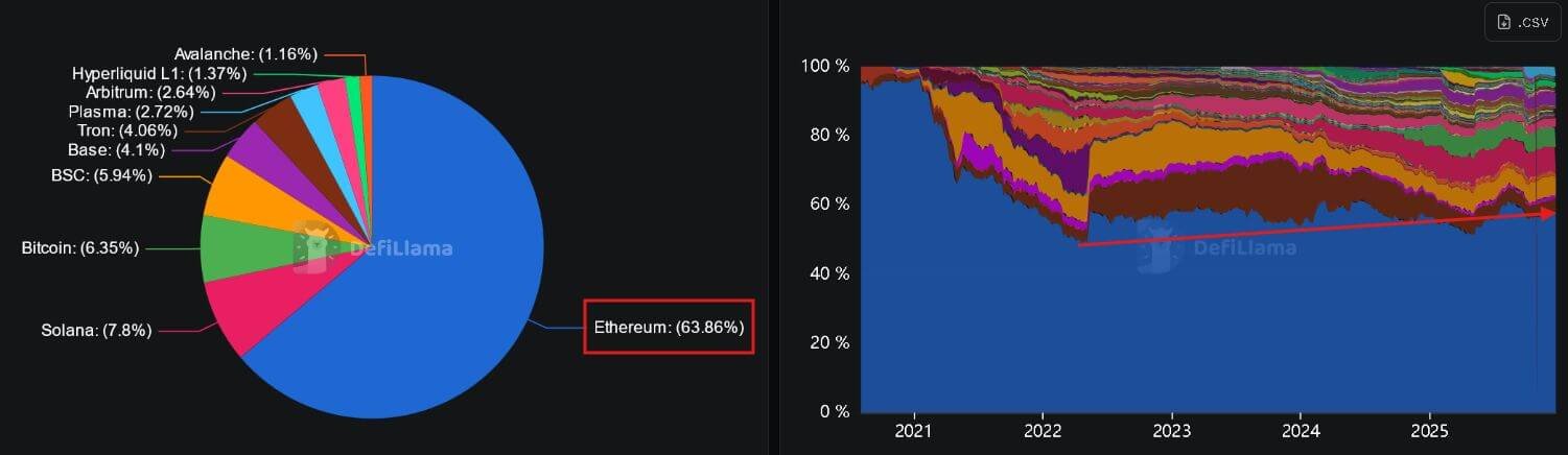 Etherem DeFi-Dominanz