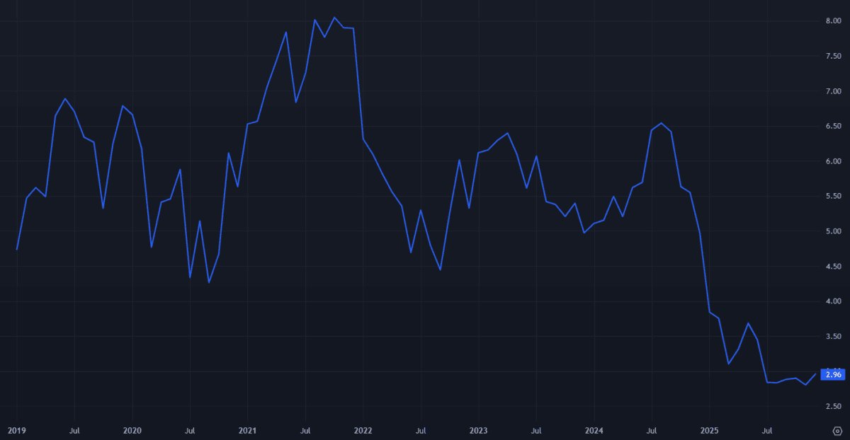 Das KGV der Greggs-Aktien