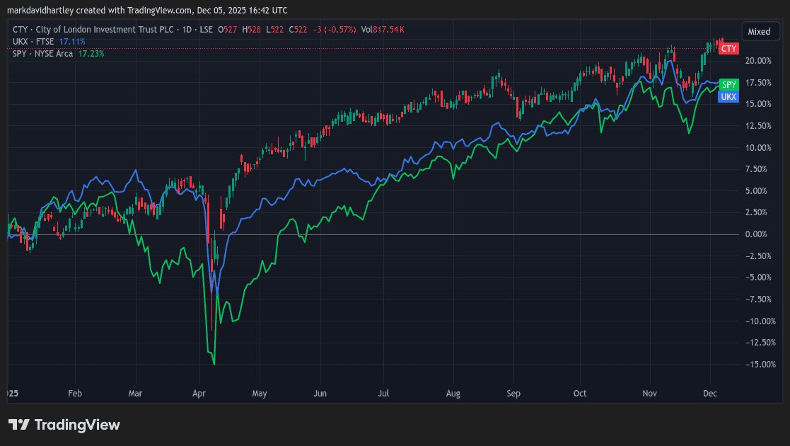 CTY-Gesamtrenditen einschließlich Dividenden im Vergleich zu FTSE 100 und S&P 500