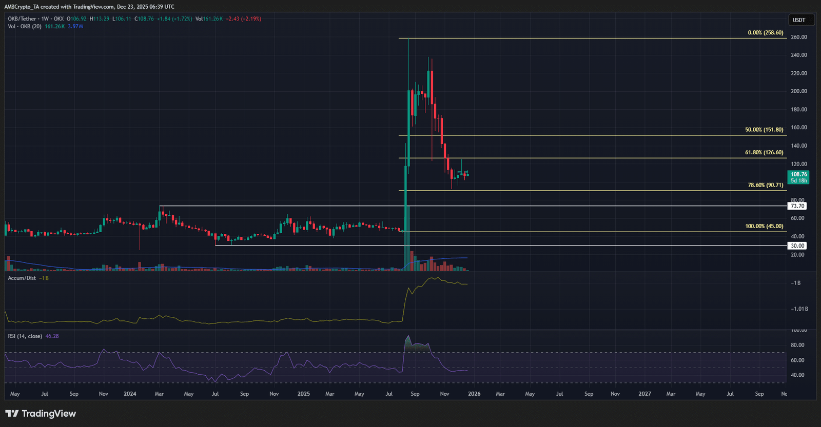 OKB 1-Wochen-Chart