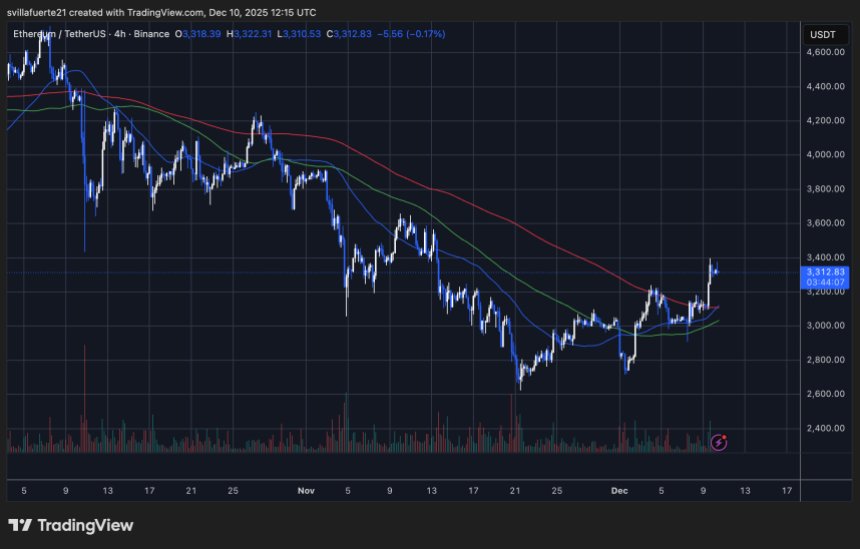 ETH erreicht einen neuen Höchststand | Quelle: ETHUSDT-Chart auf TradingView