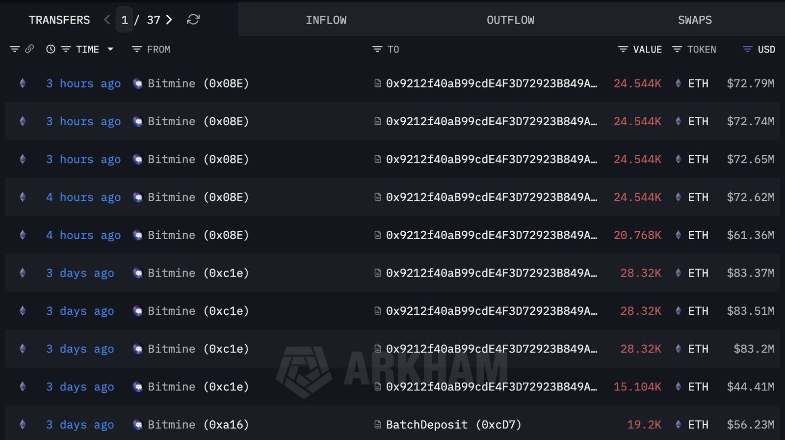 Bitmine-Ethereum-Überweisungen | Quelle: Arkham 