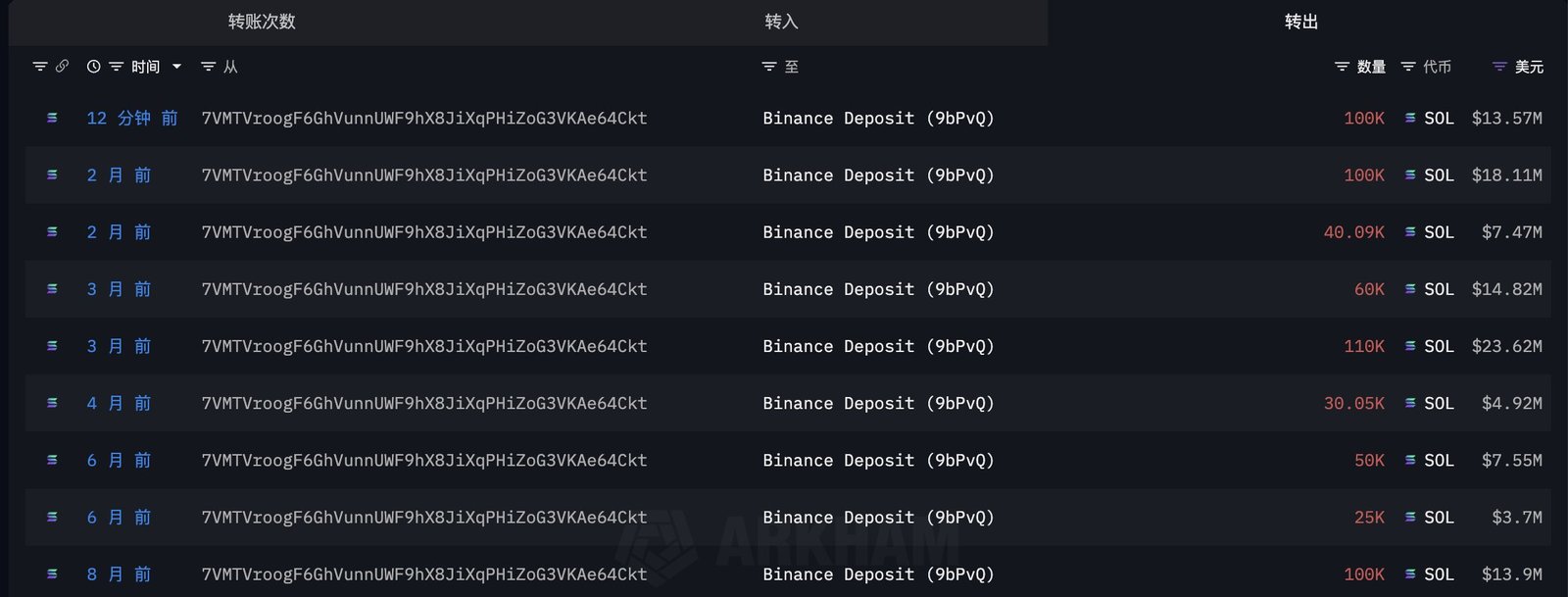 Sol-Wal-Einzahlung bei Binance
