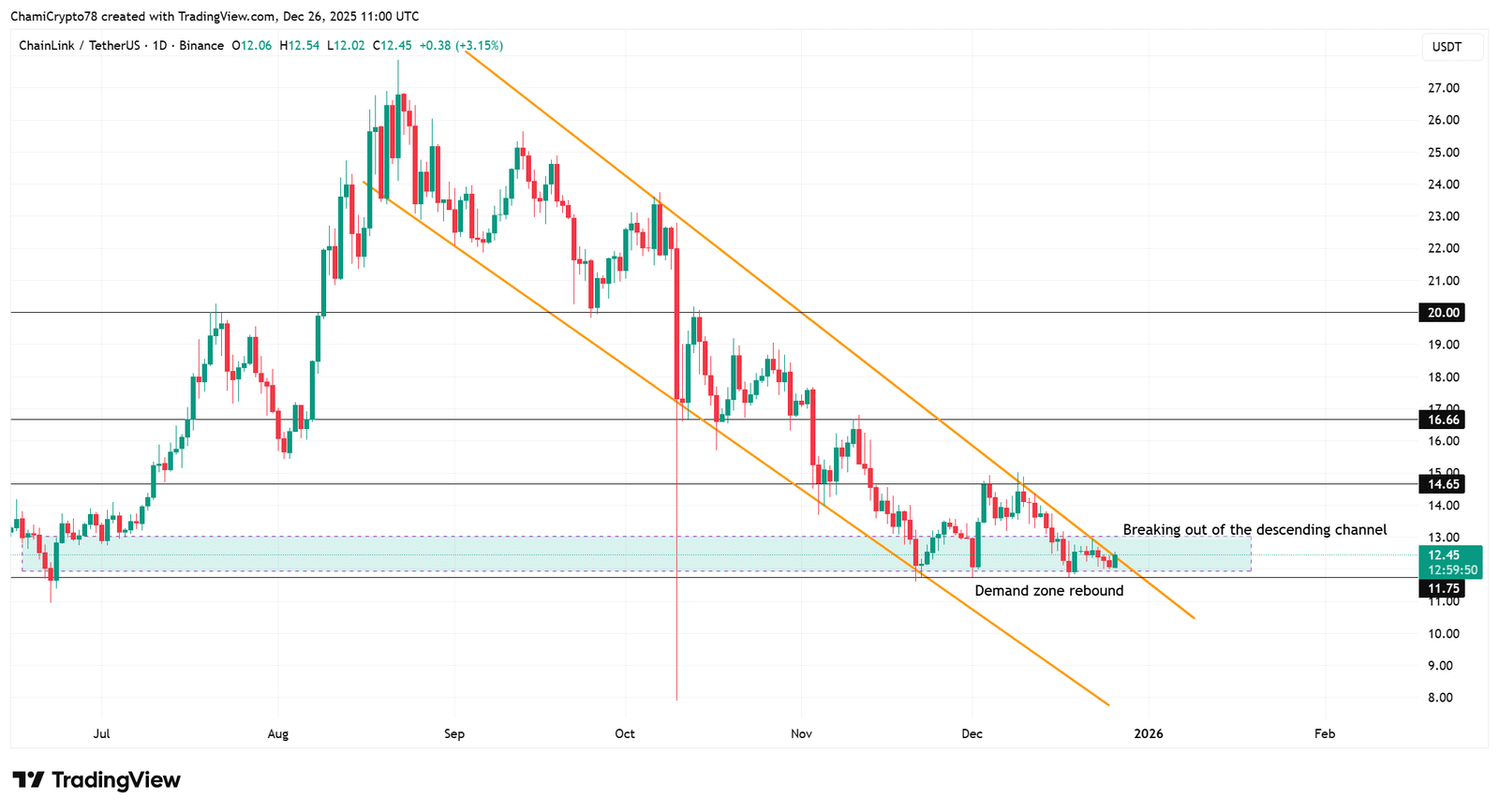 Chainlink-Preisaktionsanalyse