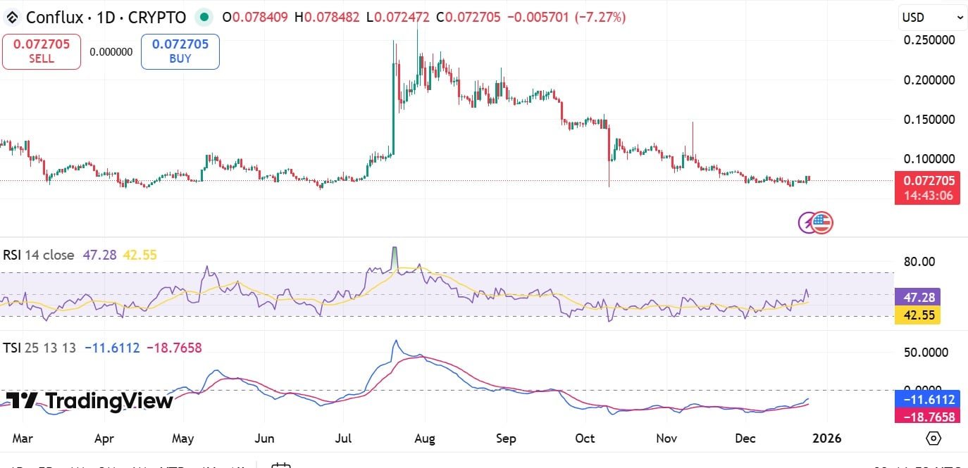 CFX RSI & TSI
