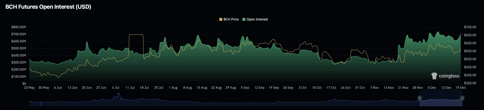 BCH-Open-Interest-Chart