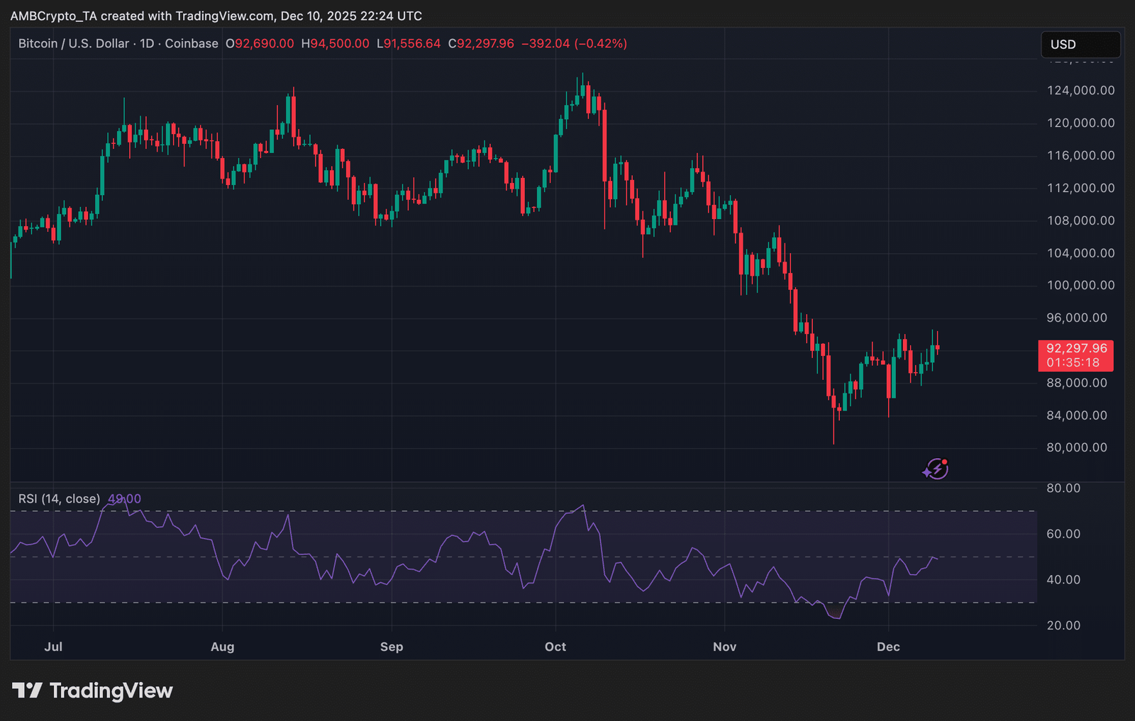 Bitcoin nach FOMC