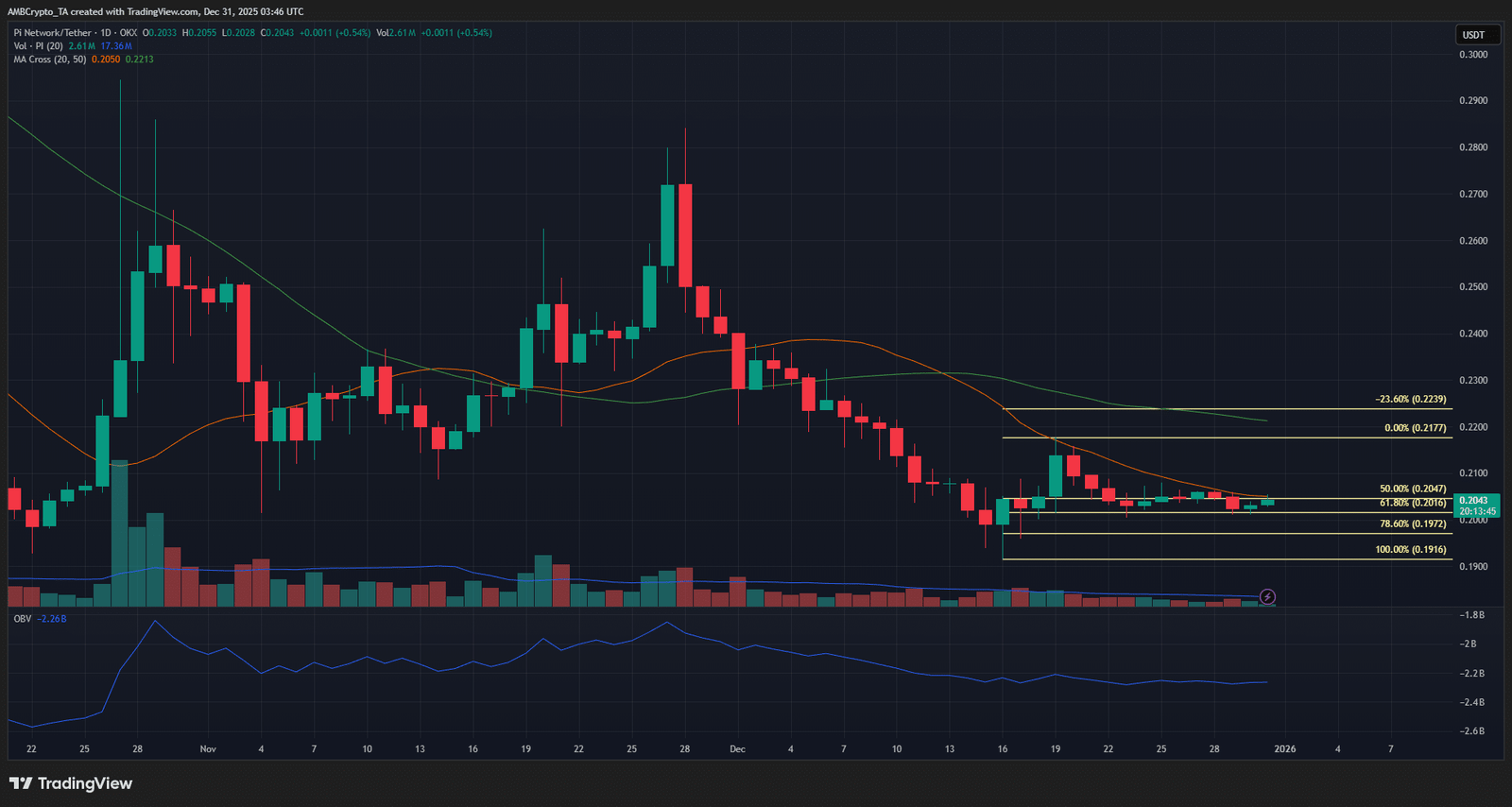 Pi Network 1-Tages-Chart