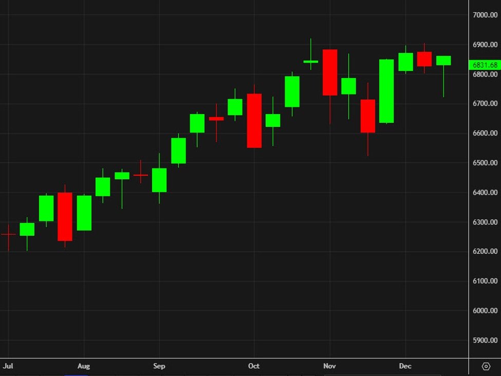 Die US-Aktienmärkte beendeten die Woche unverändert, nachdem sie am Donnerstag und Freitag zugelegt hatten