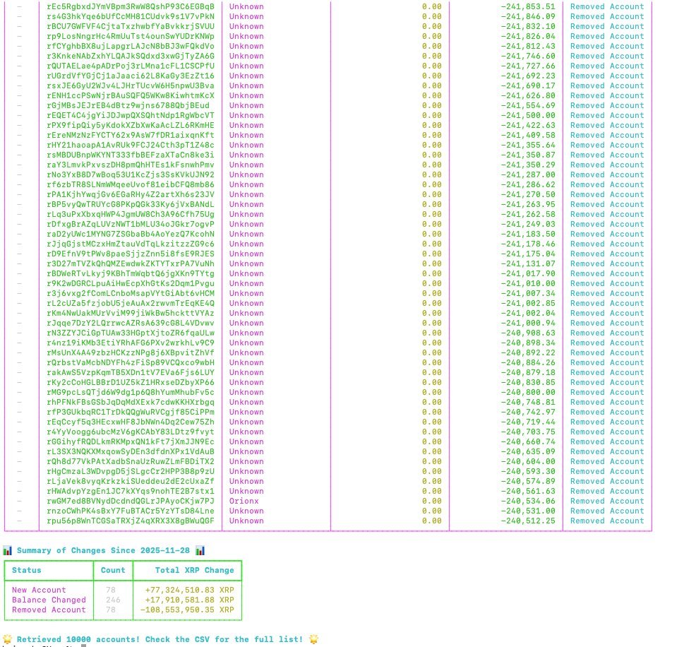 Die neueste Aktualisierung der XRP-Rich-Liste signalisiert einen starken Trend zur Walakkumulation