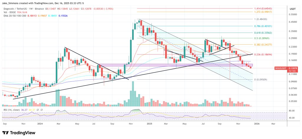 Dogecoin-Preisdiagramm