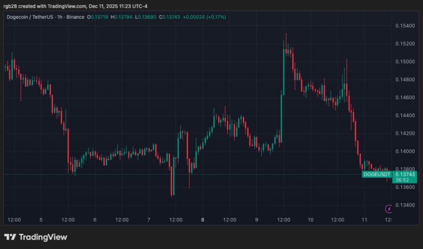Dogecoin, DOGE, DOGEUSDT