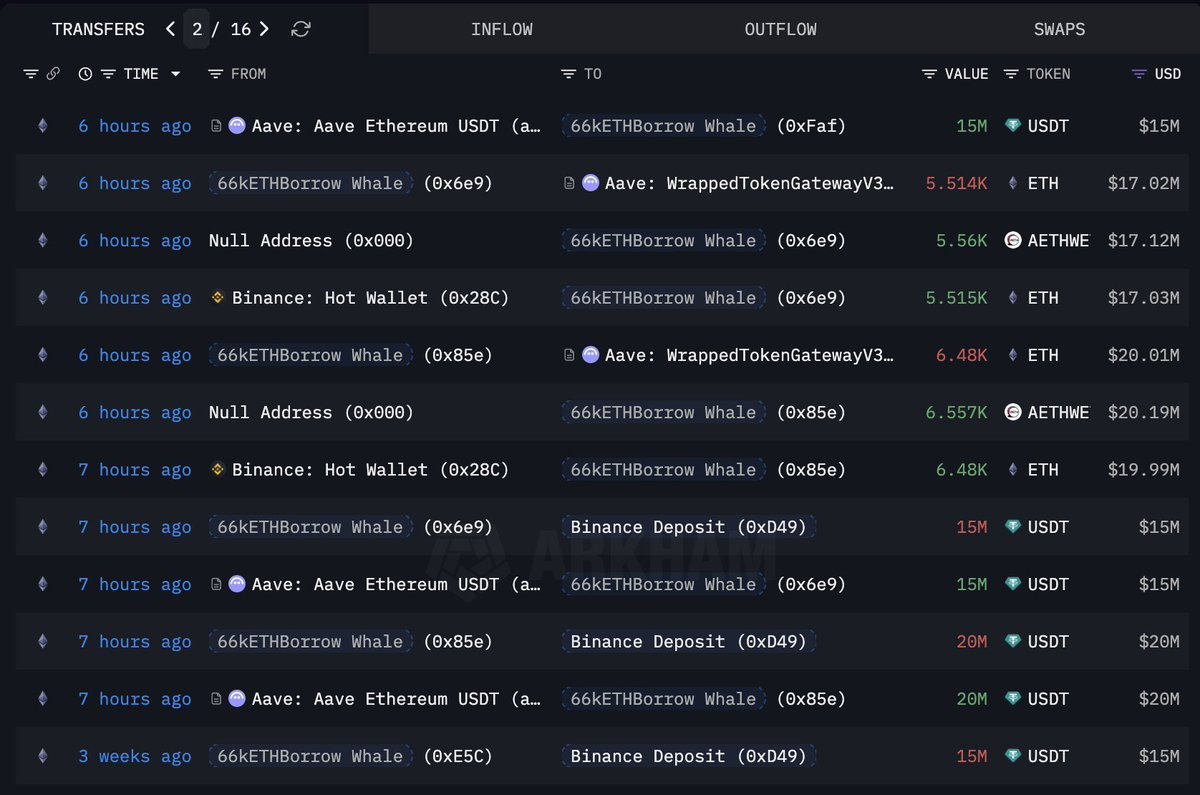 Ethereum-Wal-Transaktionen | Quelle: Arkham